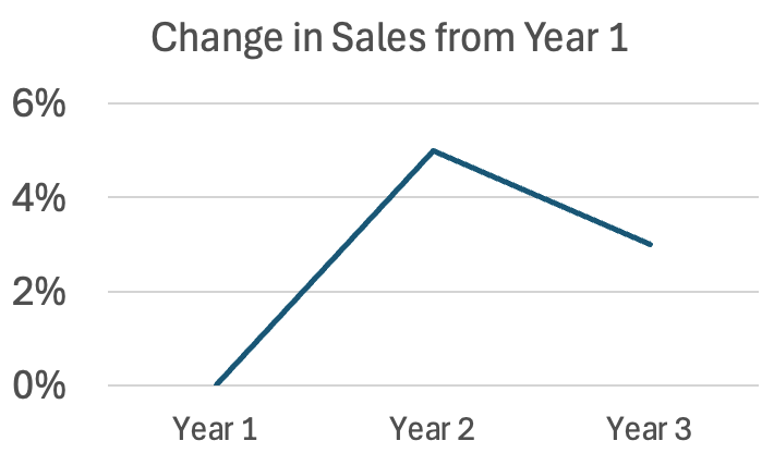 Change in Sales Line