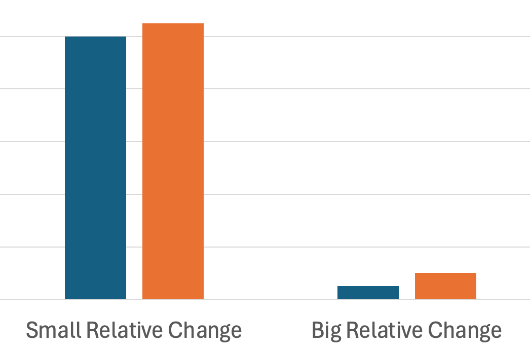 Relative v Absolute Chage