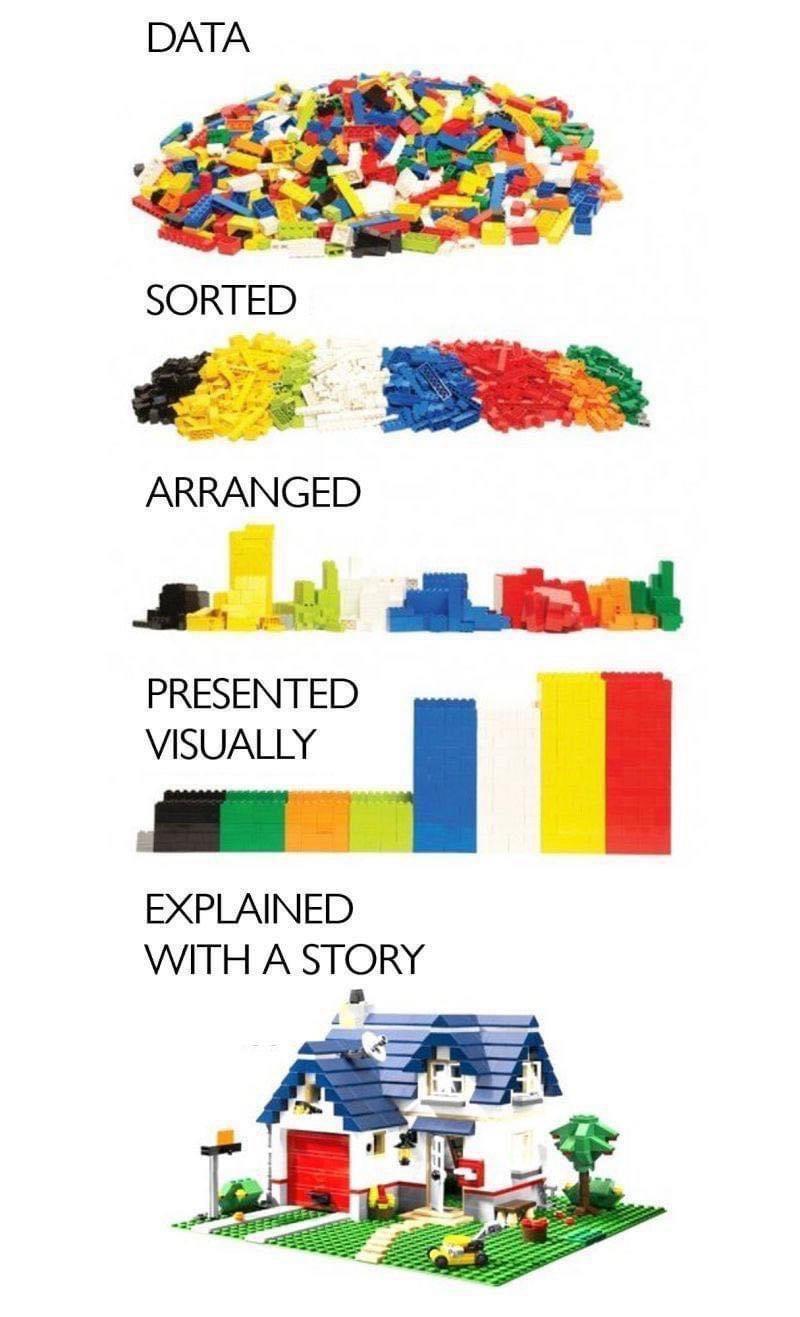 EDA Process illustrated with Legos