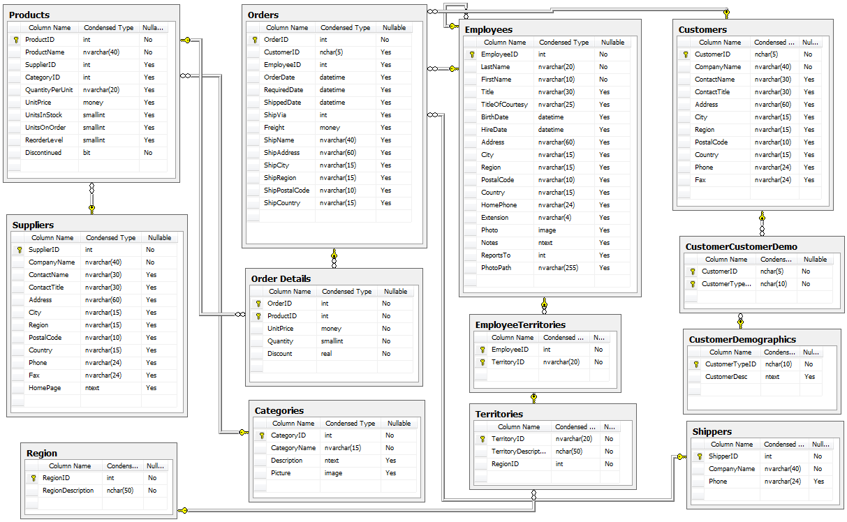 Northwind SQL Diagram