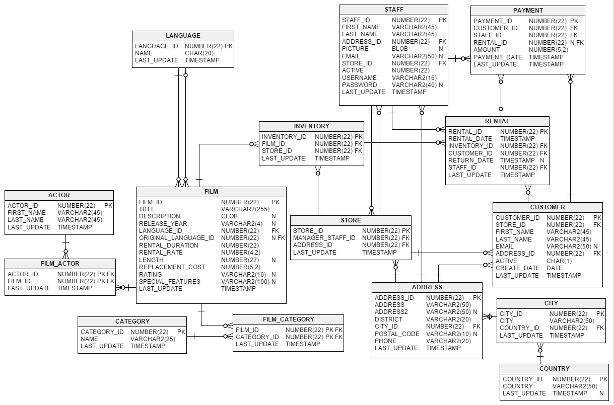 Sakila Database Diagram